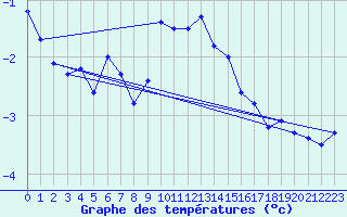 Courbe de tempratures pour Les crins - Nivose (38)