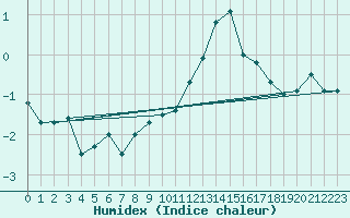 Courbe de l'humidex pour Avord (18)