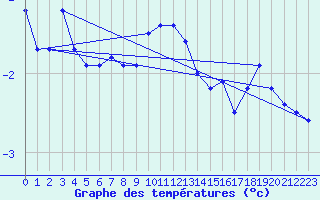 Courbe de tempratures pour Les Eplatures - La Chaux-de-Fonds (Sw)