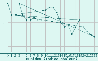 Courbe de l'humidex pour Les Eplatures - La Chaux-de-Fonds (Sw)