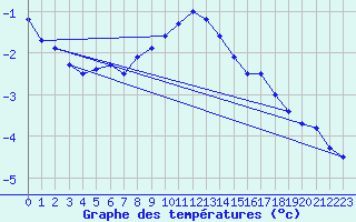 Courbe de tempratures pour Fichtelberg