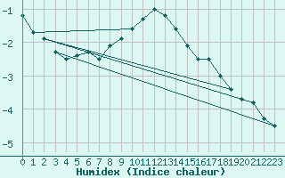 Courbe de l'humidex pour Fichtelberg