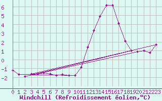 Courbe du refroidissement olien pour Baye (51)