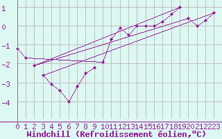 Courbe du refroidissement olien pour Waibstadt
