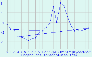 Courbe de tempratures pour Fichtelberg