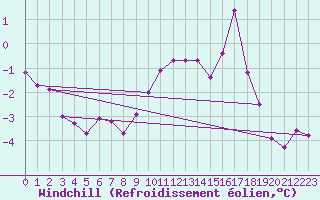 Courbe du refroidissement olien pour Freudenstadt