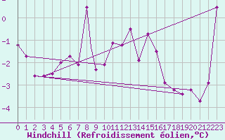Courbe du refroidissement olien pour Monte Terminillo