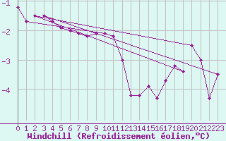 Courbe du refroidissement olien pour Wittering