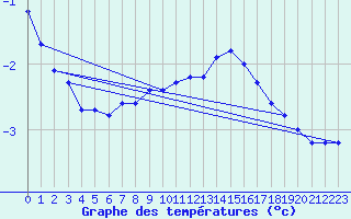 Courbe de tempratures pour Xertigny-Moyenpal (88)