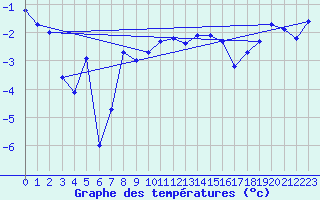 Courbe de tempratures pour Tingvoll-Hanem