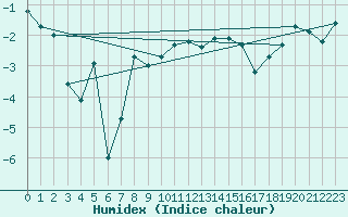 Courbe de l'humidex pour Tingvoll-Hanem