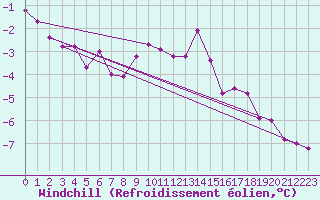 Courbe du refroidissement olien pour Angermuende