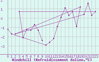 Courbe du refroidissement olien pour La Fretaz (Sw)