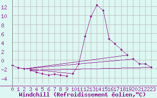 Courbe du refroidissement olien pour Bagnres-de-Luchon (31)
