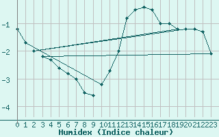 Courbe de l'humidex pour Colmar (68)