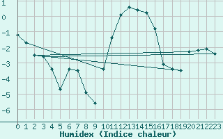 Courbe de l'humidex pour Charterhall