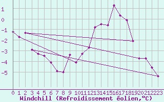 Courbe du refroidissement olien pour Nostang (56)