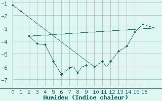 Courbe de l'humidex pour Clyde, N. W. T.