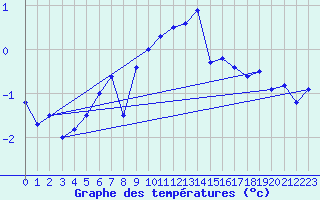 Courbe de tempratures pour Pilatus