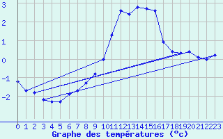 Courbe de tempratures pour Laegern