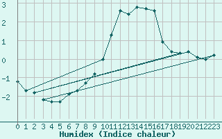 Courbe de l'humidex pour Laegern