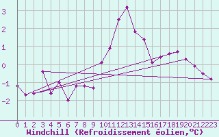 Courbe du refroidissement olien pour Belfort-Dorans (90)