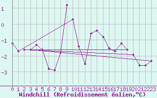Courbe du refroidissement olien pour Adjud
