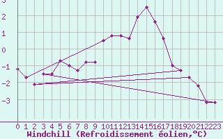 Courbe du refroidissement olien pour Sorcy-Bauthmont (08)