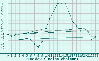 Courbe de l'humidex pour Luxeuil (70)