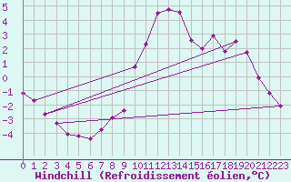 Courbe du refroidissement olien pour La Foux d