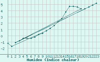 Courbe de l'humidex pour Angermuende