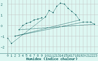 Courbe de l'humidex pour Chne-Lglise (Be)