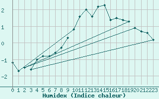 Courbe de l'humidex pour Meiningen