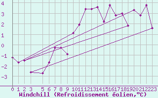 Courbe du refroidissement olien pour Skamdal