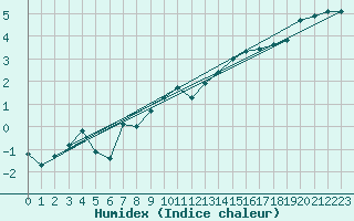 Courbe de l'humidex pour Bingley