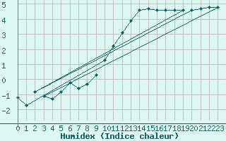 Courbe de l'humidex pour Merschweiller - Kitzing (57)