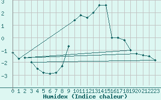 Courbe de l'humidex pour Sattel-Aegeri (Sw)