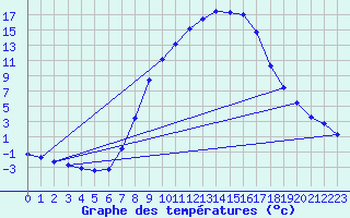 Courbe de tempratures pour Feldkirchen