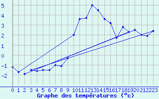 Courbe de tempratures pour Disentis