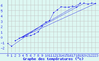 Courbe de tempratures pour Beznau