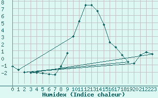 Courbe de l'humidex pour Zlatibor