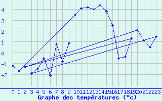 Courbe de tempratures pour Orcires - Nivose (05)