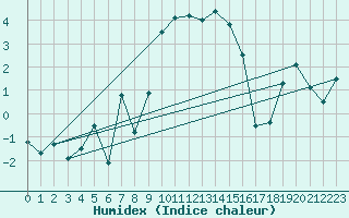 Courbe de l'humidex pour Orcires - Nivose (05)