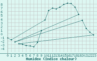 Courbe de l'humidex pour Cerisiers (89)