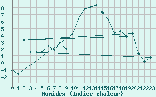 Courbe de l'humidex pour Mona