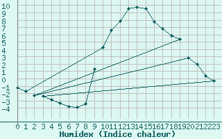 Courbe de l'humidex pour Preonzo (Sw)