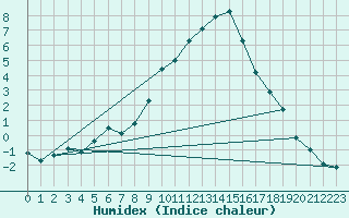 Courbe de l'humidex pour Quenza (2A)