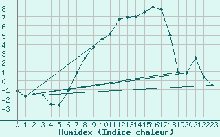 Courbe de l'humidex pour Hoting