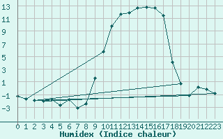 Courbe de l'humidex pour Maiche (25)