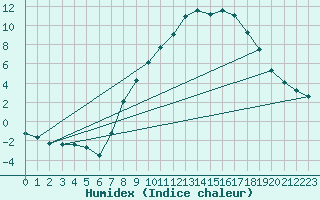 Courbe de l'humidex pour Fribourg / Posieux